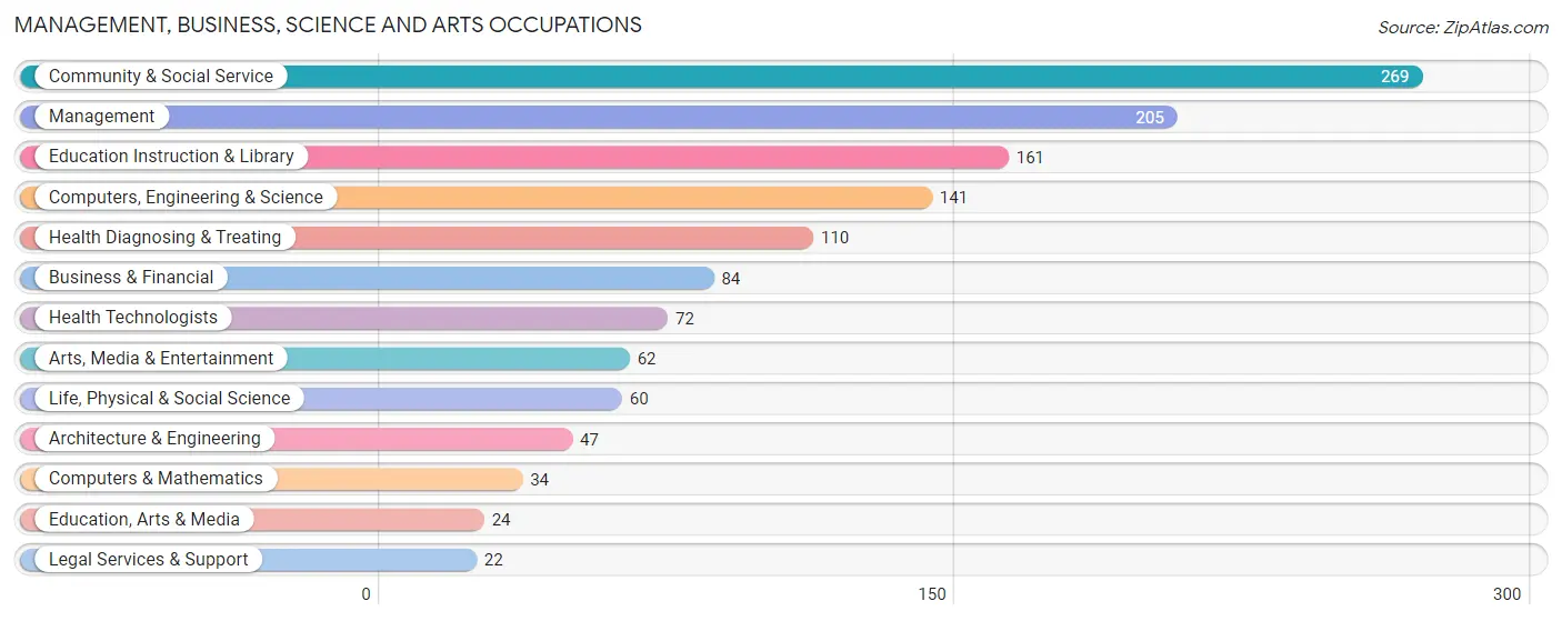 Management, Business, Science and Arts Occupations in Pleasants County