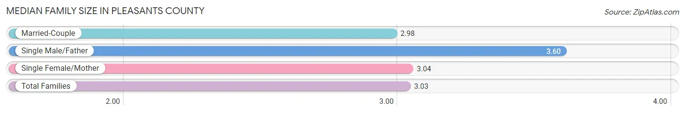 Median Family Size in Pleasants County