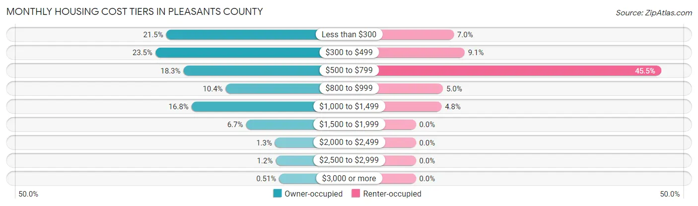 Monthly Housing Cost Tiers in Pleasants County
