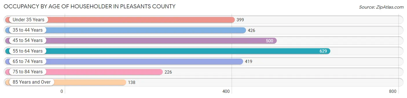 Occupancy by Age of Householder in Pleasants County