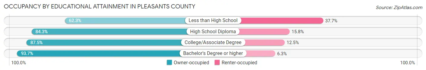 Occupancy by Educational Attainment in Pleasants County