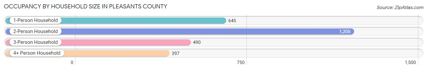 Occupancy by Household Size in Pleasants County