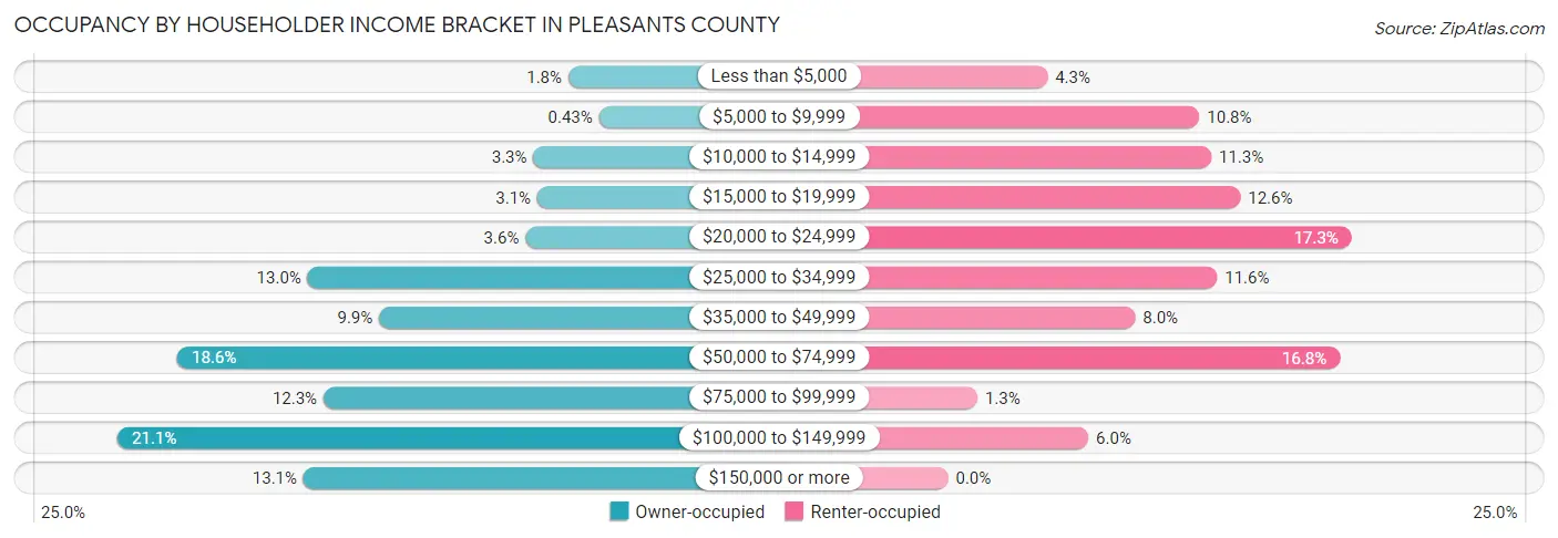 Occupancy by Householder Income Bracket in Pleasants County