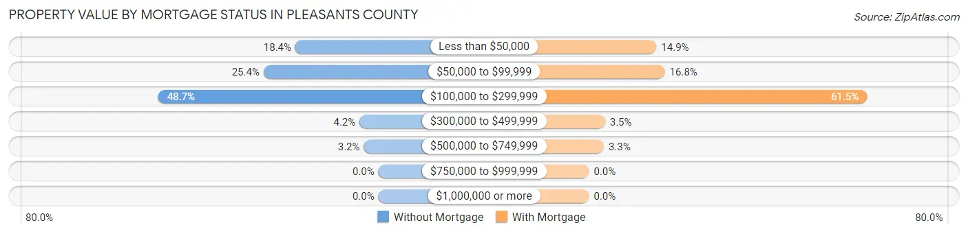 Property Value by Mortgage Status in Pleasants County