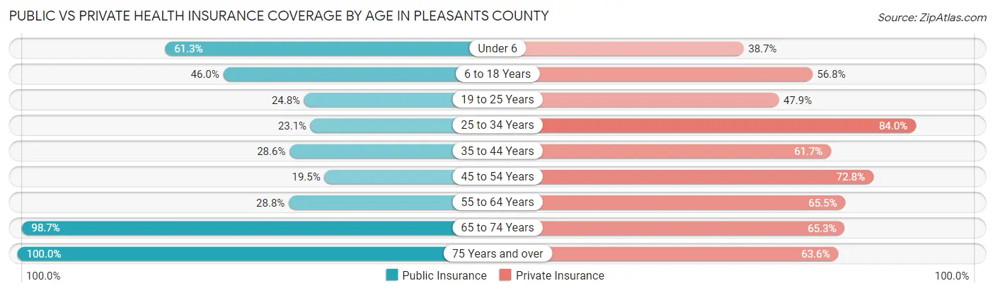Public vs Private Health Insurance Coverage by Age in Pleasants County