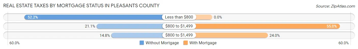 Real Estate Taxes by Mortgage Status in Pleasants County