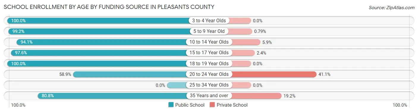 School Enrollment by Age by Funding Source in Pleasants County