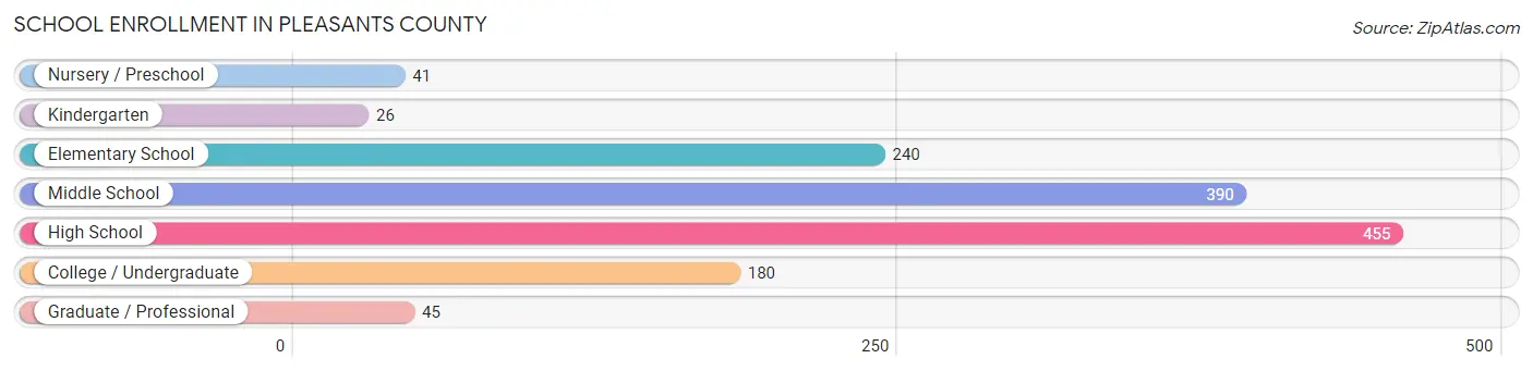 School Enrollment in Pleasants County