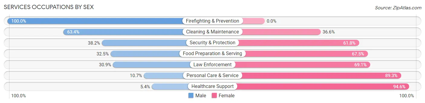 Services Occupations by Sex in Pleasants County