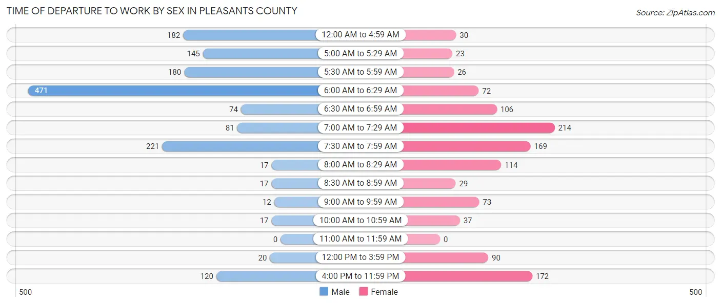 Time of Departure to Work by Sex in Pleasants County