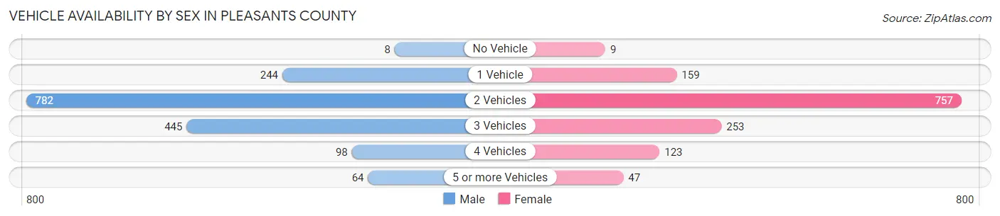 Vehicle Availability by Sex in Pleasants County