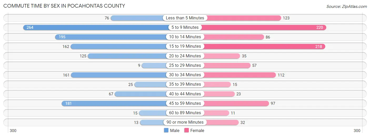 Commute Time by Sex in Pocahontas County