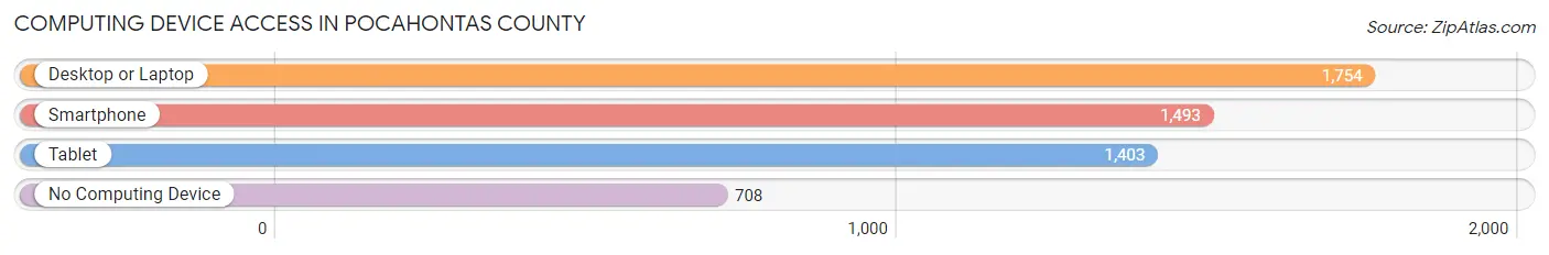 Computing Device Access in Pocahontas County