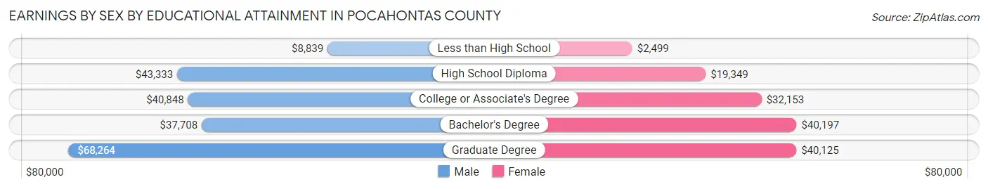 Earnings by Sex by Educational Attainment in Pocahontas County