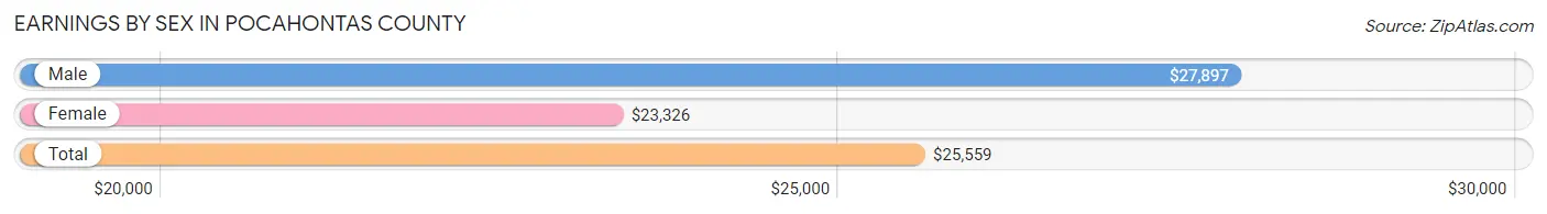 Earnings by Sex in Pocahontas County
