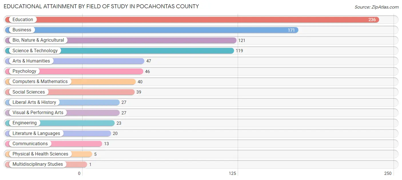 Educational Attainment by Field of Study in Pocahontas County