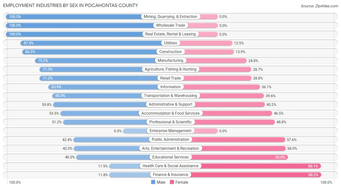 Employment Industries by Sex in Pocahontas County