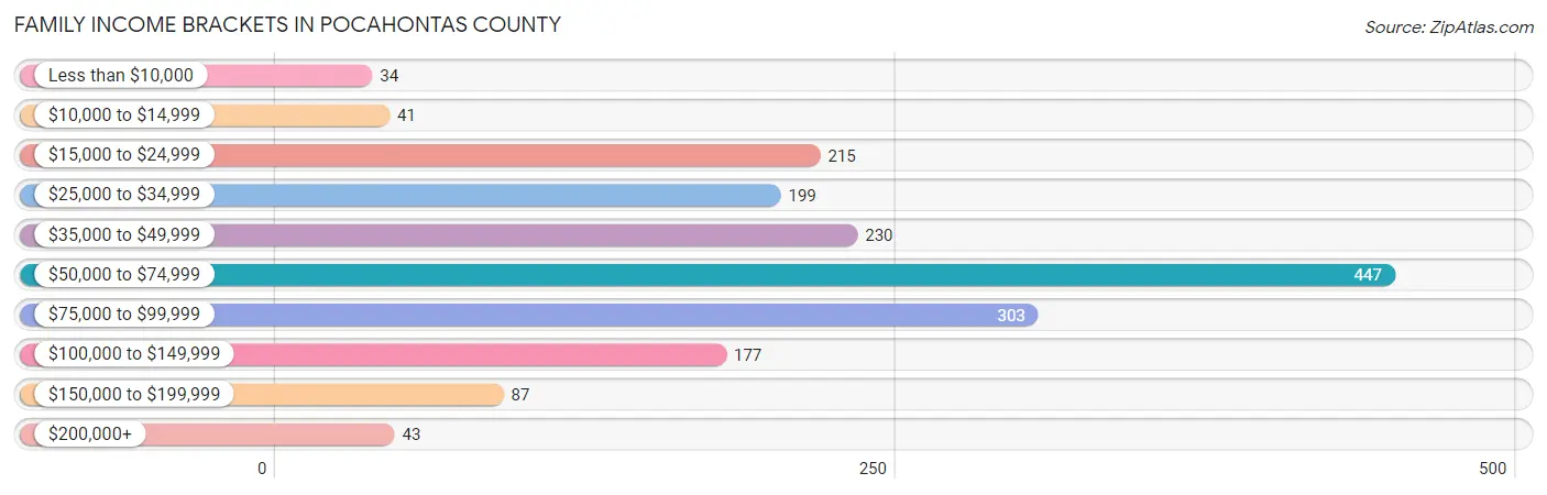 Family Income Brackets in Pocahontas County