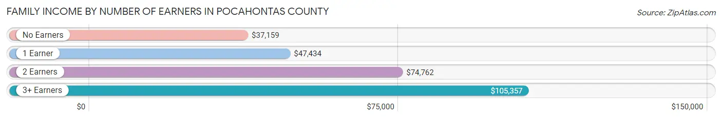 Family Income by Number of Earners in Pocahontas County