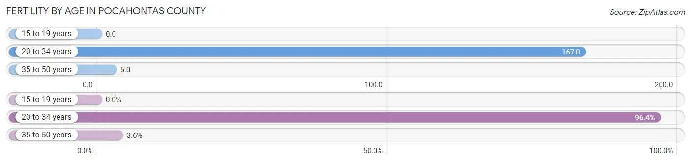 Female Fertility by Age in Pocahontas County