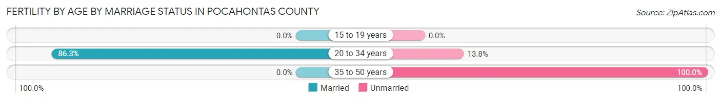 Female Fertility by Age by Marriage Status in Pocahontas County