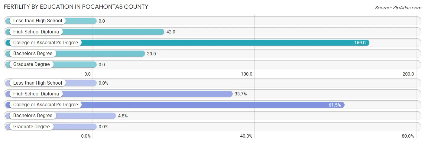 Female Fertility by Education Attainment in Pocahontas County
