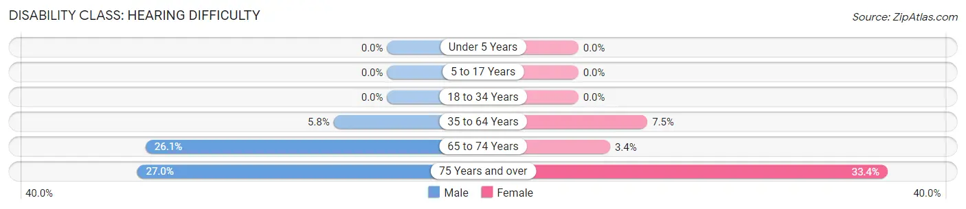 Disability in Pocahontas County: <span>Hearing Difficulty</span>
