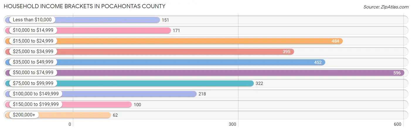 Household Income Brackets in Pocahontas County