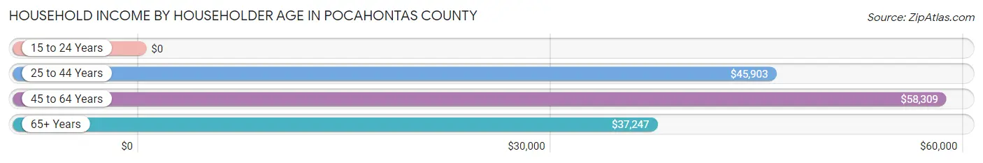 Household Income by Householder Age in Pocahontas County