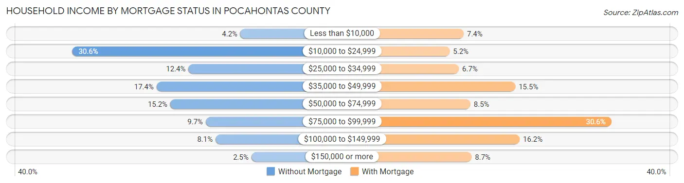 Household Income by Mortgage Status in Pocahontas County