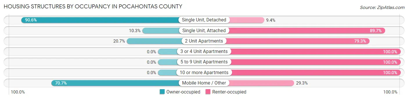 Housing Structures by Occupancy in Pocahontas County