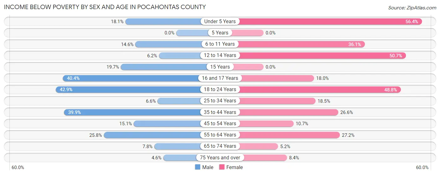Income Below Poverty by Sex and Age in Pocahontas County