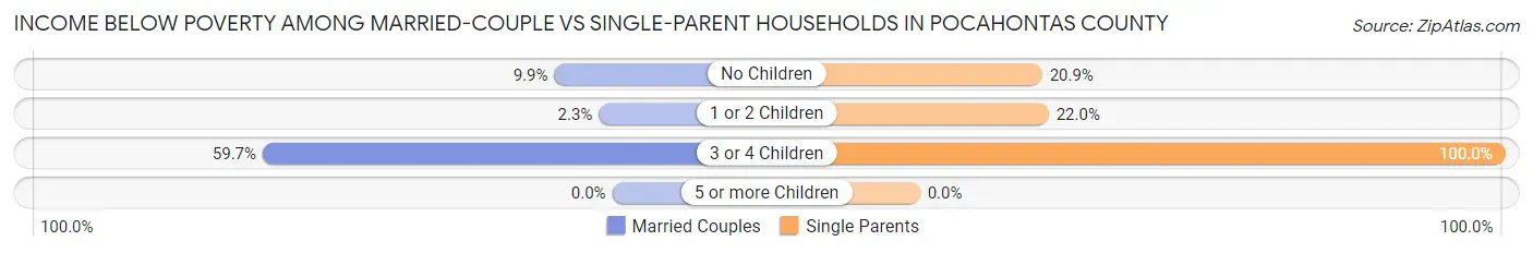 Income Below Poverty Among Married-Couple vs Single-Parent Households in Pocahontas County