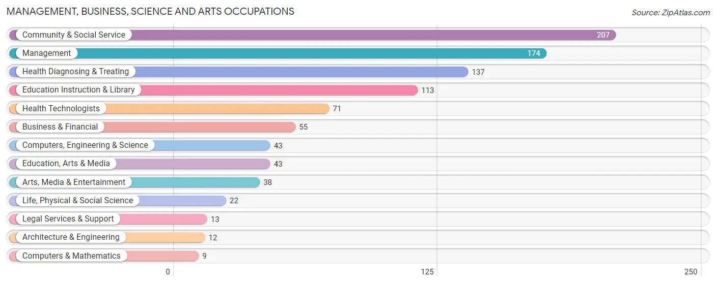 Management, Business, Science and Arts Occupations in Pocahontas County