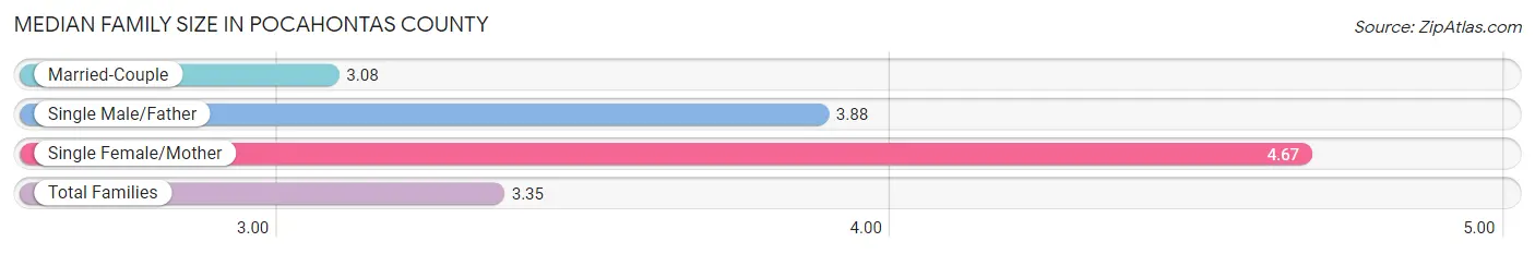 Median Family Size in Pocahontas County