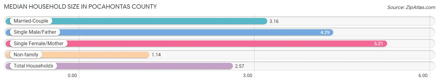 Median Household Size in Pocahontas County