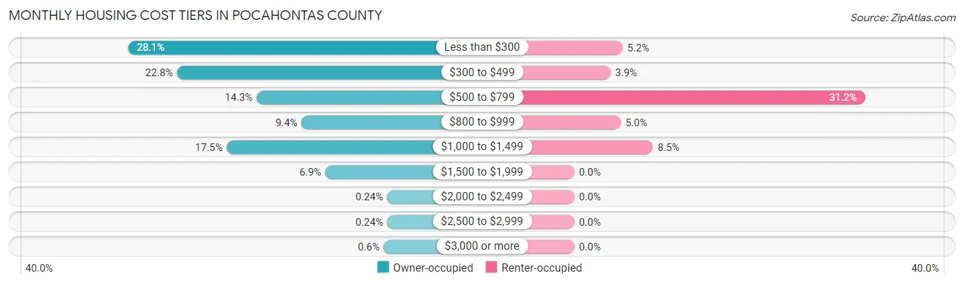 Monthly Housing Cost Tiers in Pocahontas County