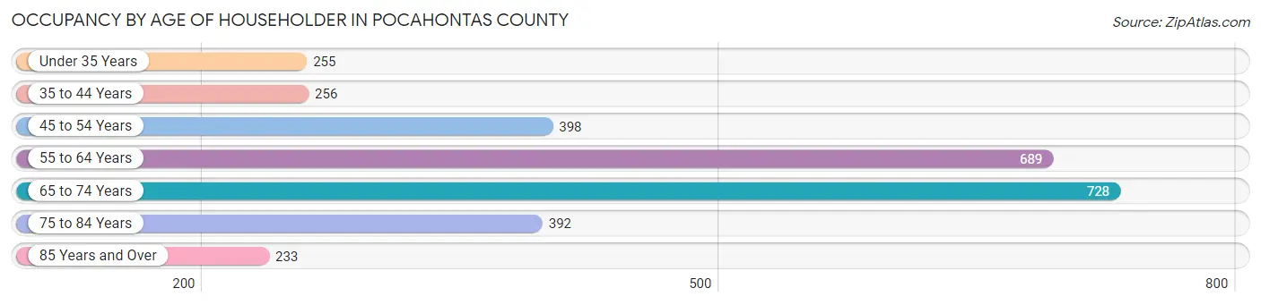 Occupancy by Age of Householder in Pocahontas County