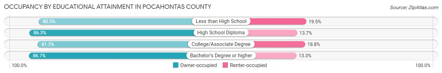 Occupancy by Educational Attainment in Pocahontas County