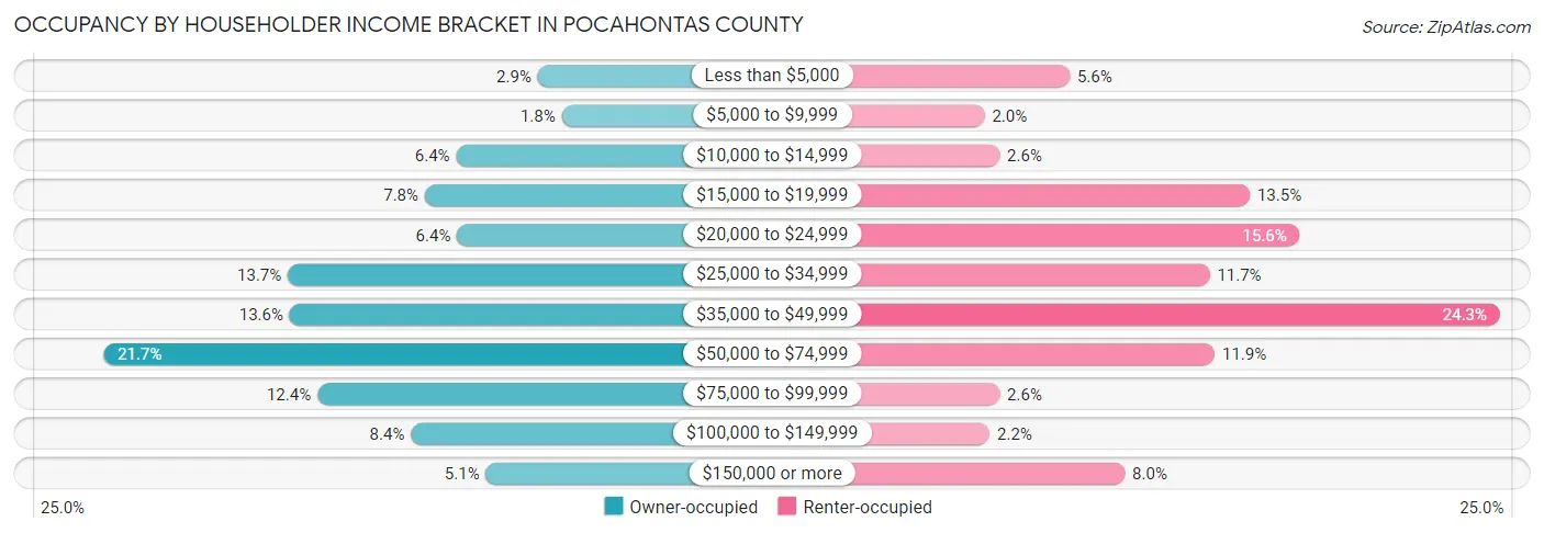 Occupancy by Householder Income Bracket in Pocahontas County