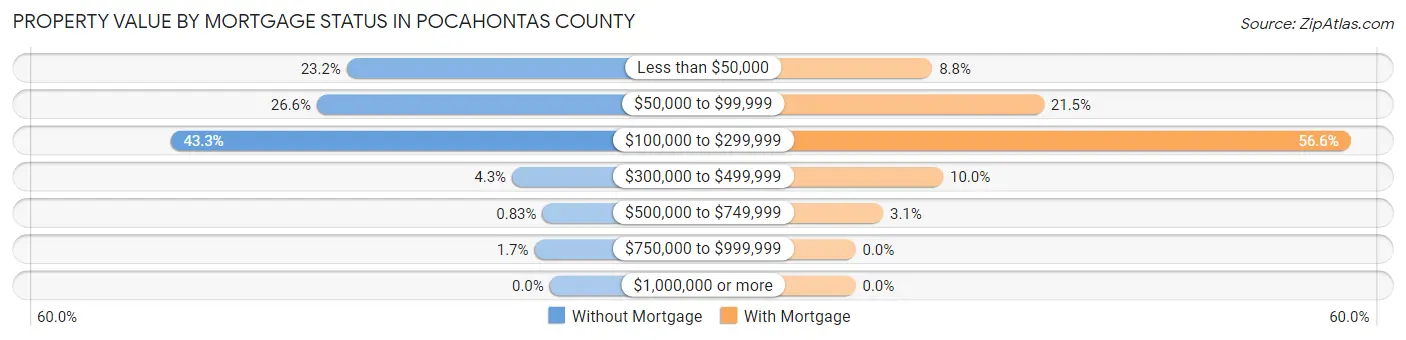 Property Value by Mortgage Status in Pocahontas County