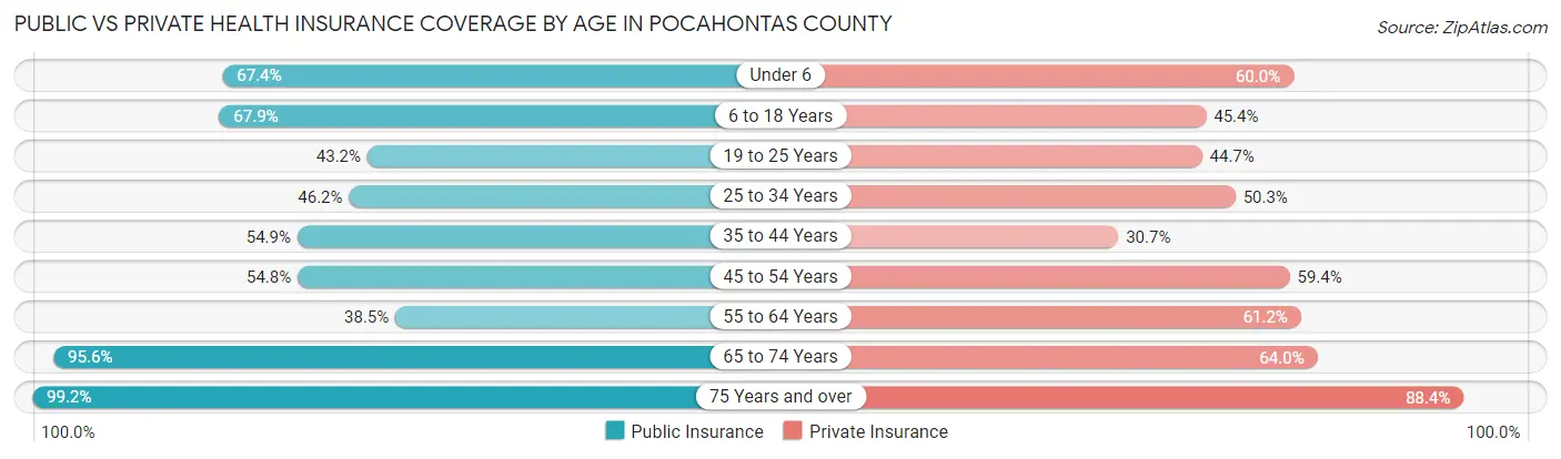 Public vs Private Health Insurance Coverage by Age in Pocahontas County