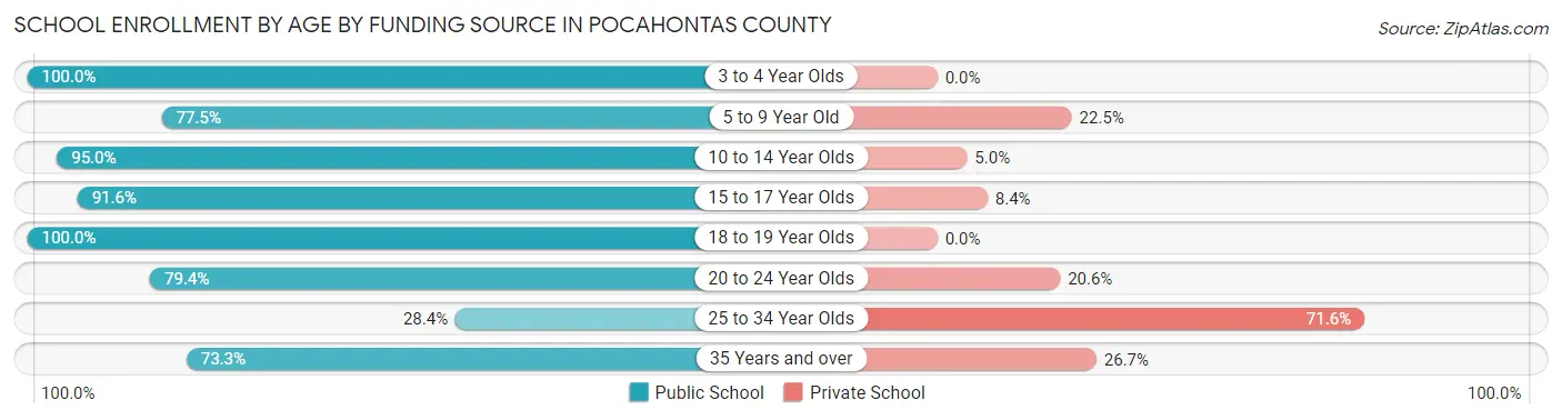 School Enrollment by Age by Funding Source in Pocahontas County