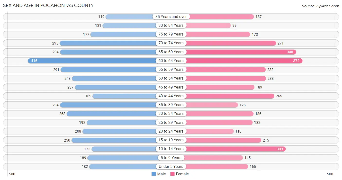 Sex and Age in Pocahontas County