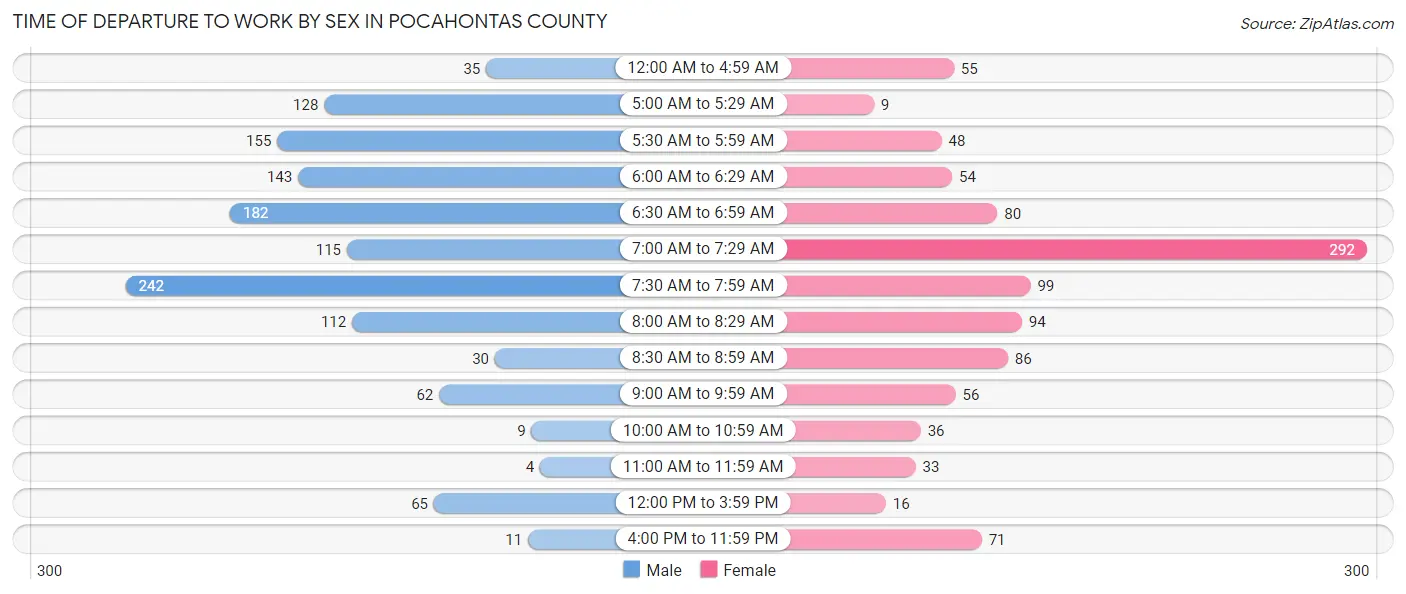 Time of Departure to Work by Sex in Pocahontas County
