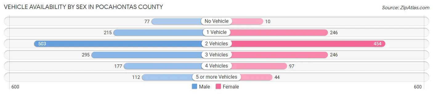 Vehicle Availability by Sex in Pocahontas County