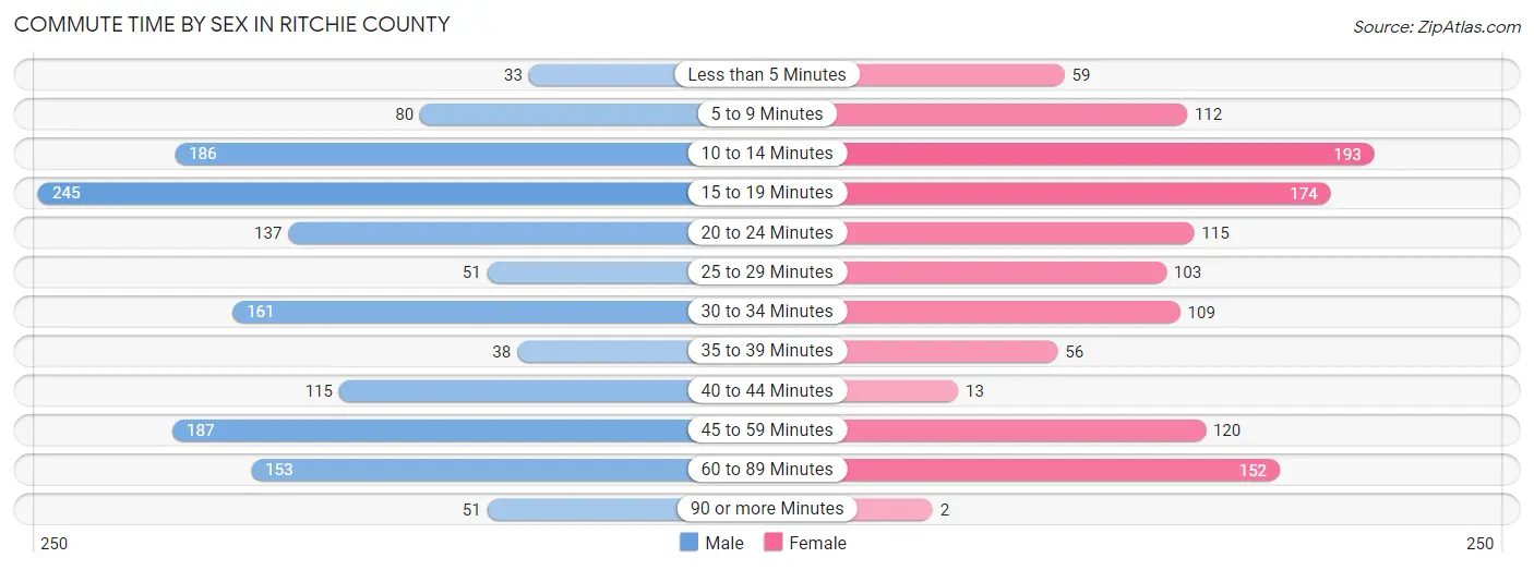 Commute Time by Sex in Ritchie County