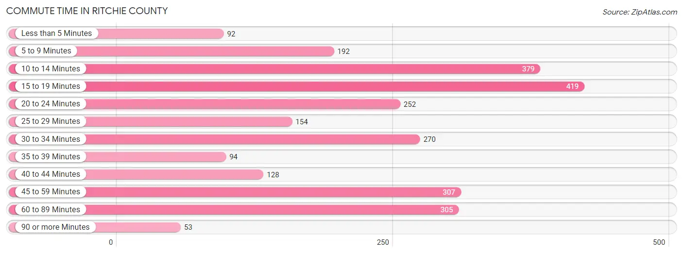 Commute Time in Ritchie County