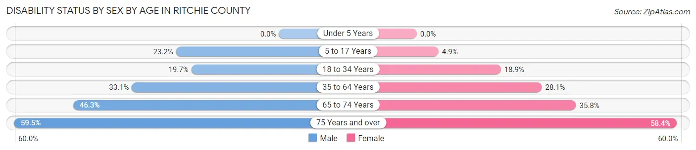 Disability Status by Sex by Age in Ritchie County