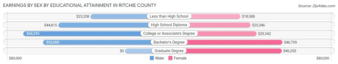 Earnings by Sex by Educational Attainment in Ritchie County